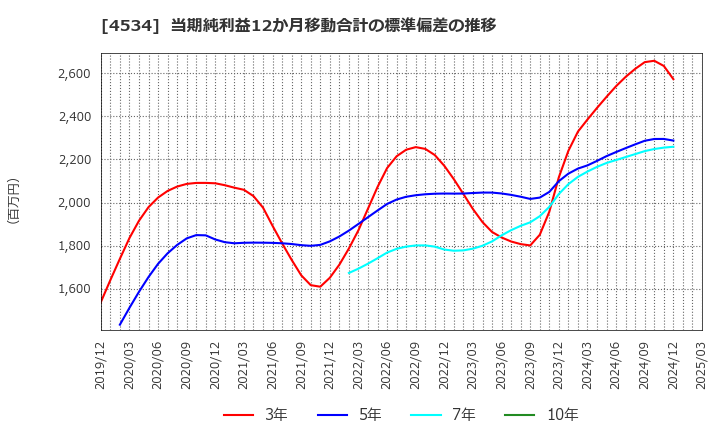 4534 持田製薬(株): 当期純利益12か月移動合計の標準偏差の推移