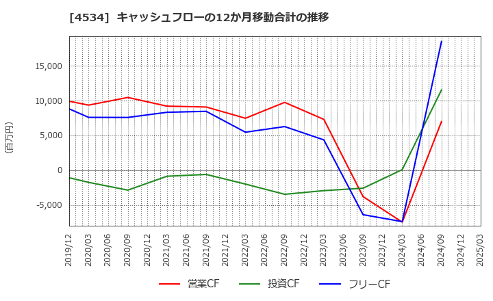 4534 持田製薬(株): キャッシュフローの12か月移動合計の推移