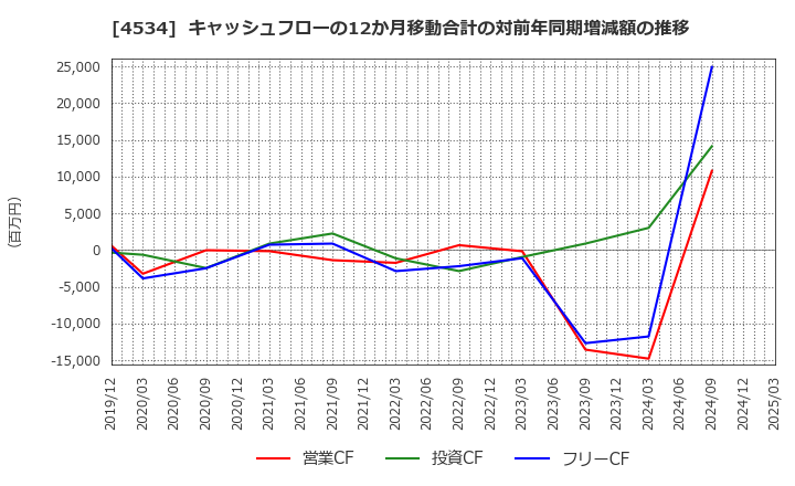 4534 持田製薬(株): キャッシュフローの12か月移動合計の対前年同期増減額の推移