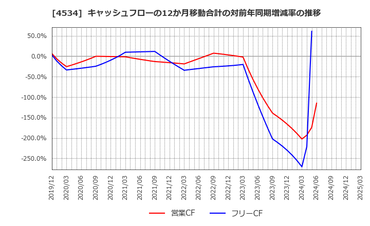 4534 持田製薬(株): キャッシュフローの12か月移動合計の対前年同期増減率の推移