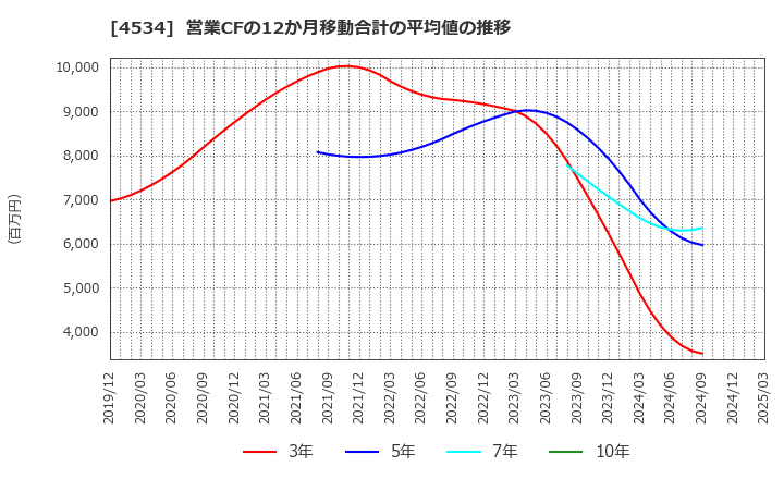 4534 持田製薬(株): 営業CFの12か月移動合計の平均値の推移