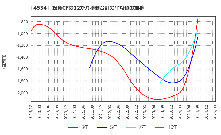 4534 持田製薬(株): 投資CFの12か月移動合計の平均値の推移