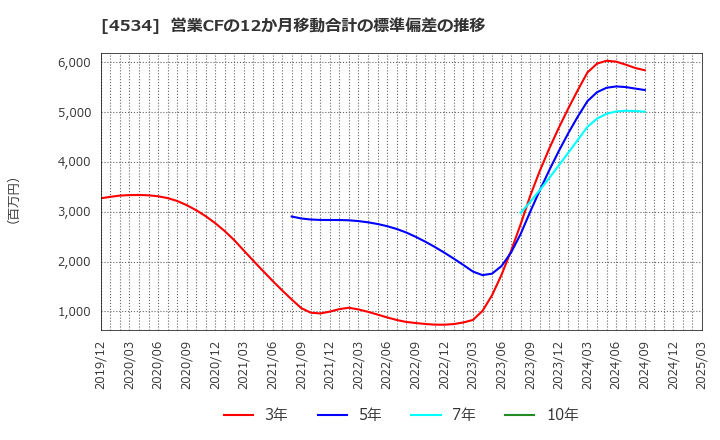 4534 持田製薬(株): 営業CFの12か月移動合計の標準偏差の推移