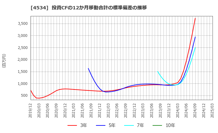 4534 持田製薬(株): 投資CFの12か月移動合計の標準偏差の推移