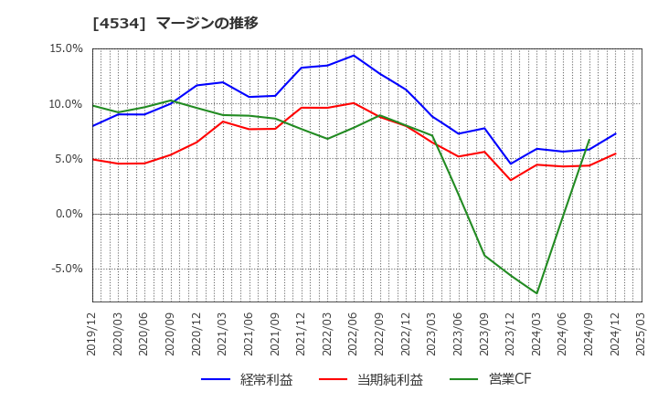 4534 持田製薬(株): マージンの推移