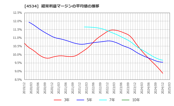 4534 持田製薬(株): 経常利益マージンの平均値の推移