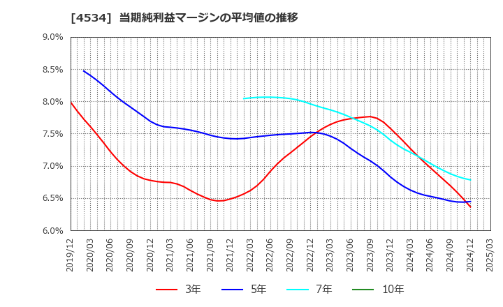 4534 持田製薬(株): 当期純利益マージンの平均値の推移