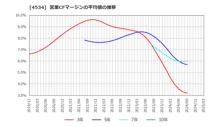 4534 持田製薬(株): 営業CFマージンの平均値の推移