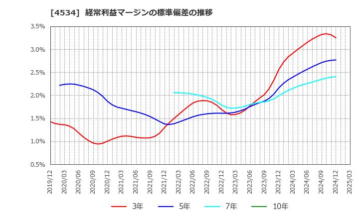 4534 持田製薬(株): 経常利益マージンの標準偏差の推移