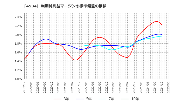 4534 持田製薬(株): 当期純利益マージンの標準偏差の推移