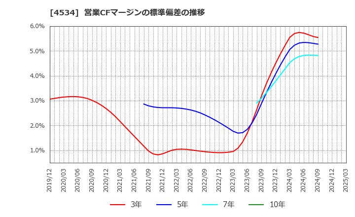 4534 持田製薬(株): 営業CFマージンの標準偏差の推移