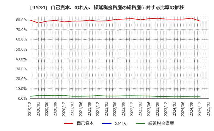 4534 持田製薬(株): 自己資本、のれん、繰延税金資産の総資産に対する比率の推移