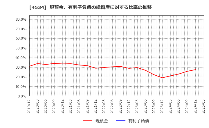 4534 持田製薬(株): 現預金、有利子負債の総資産に対する比率の推移