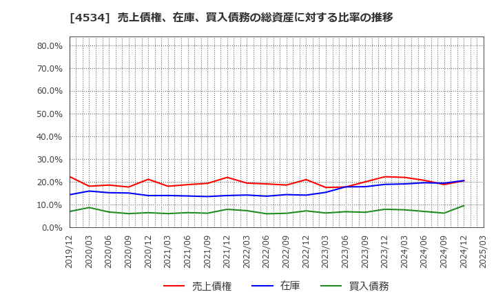 4534 持田製薬(株): 売上債権、在庫、買入債務の総資産に対する比率の推移