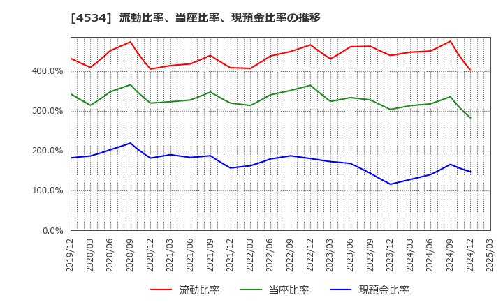 4534 持田製薬(株): 流動比率、当座比率、現預金比率の推移