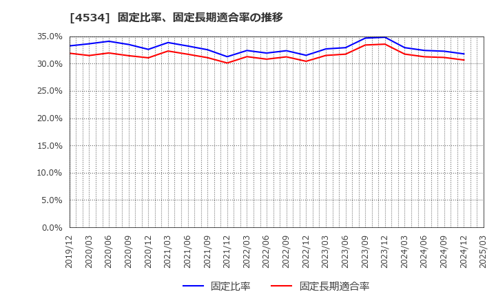 4534 持田製薬(株): 固定比率、固定長期適合率の推移