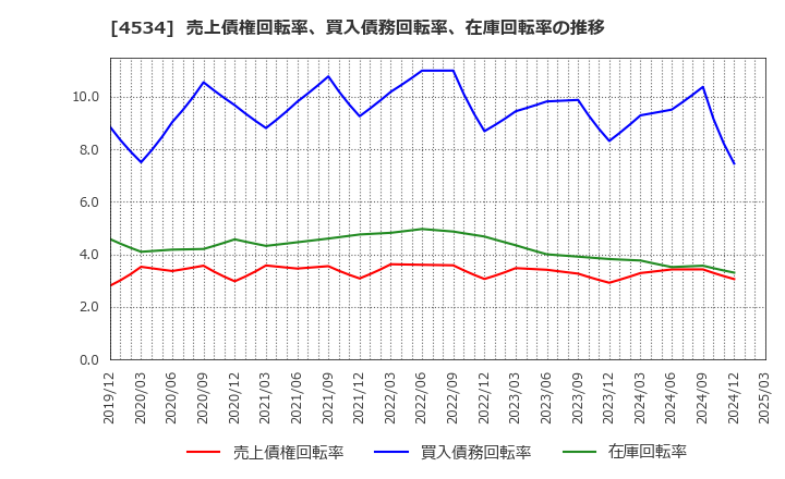 4534 持田製薬(株): 売上債権回転率、買入債務回転率、在庫回転率の推移
