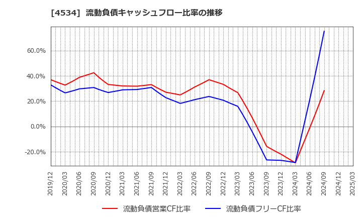 4534 持田製薬(株): 流動負債キャッシュフロー比率の推移