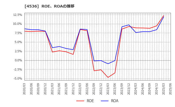 4536 参天製薬(株): ROE、ROAの推移