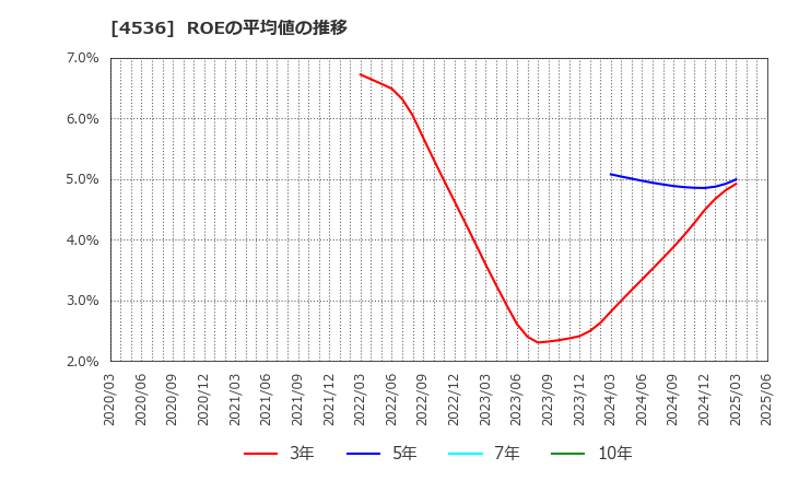 4536 参天製薬(株): ROEの平均値の推移