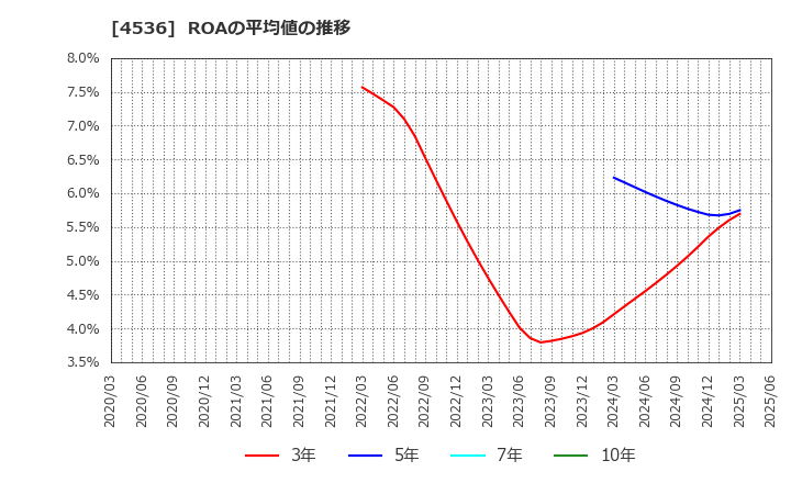4536 参天製薬(株): ROAの平均値の推移