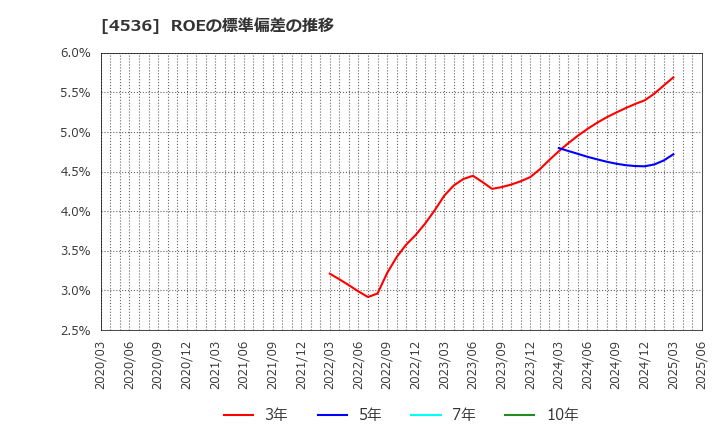 4536 参天製薬(株): ROEの標準偏差の推移