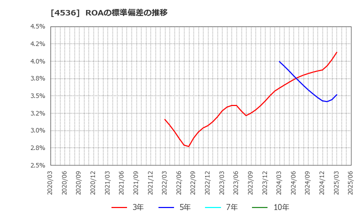 4536 参天製薬(株): ROAの標準偏差の推移