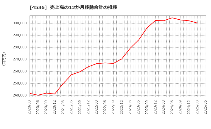 4536 参天製薬(株): 売上高の12か月移動合計の推移