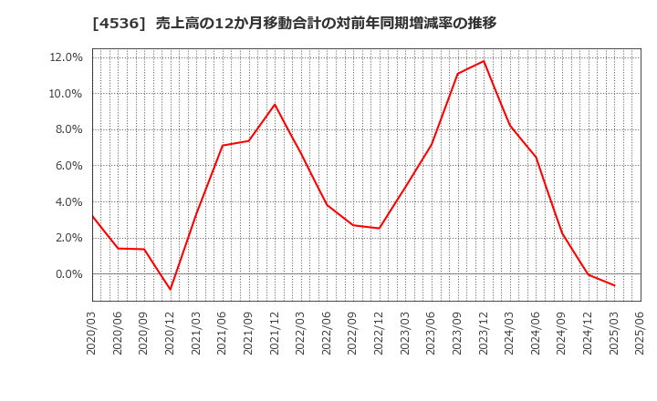 4536 参天製薬(株): 売上高の12か月移動合計の対前年同期増減率の推移
