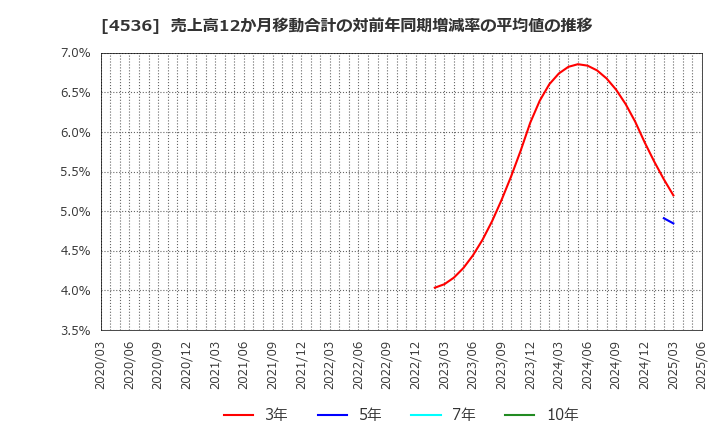 4536 参天製薬(株): 売上高12か月移動合計の対前年同期増減率の平均値の推移
