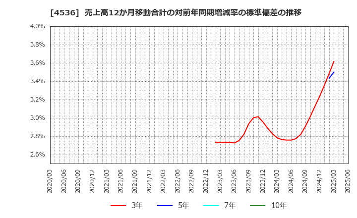 4536 参天製薬(株): 売上高12か月移動合計の対前年同期増減率の標準偏差の推移