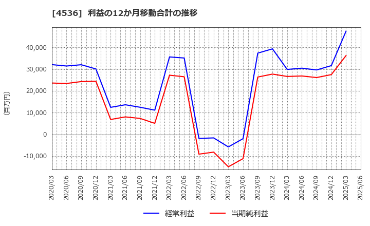4536 参天製薬(株): 利益の12か月移動合計の推移