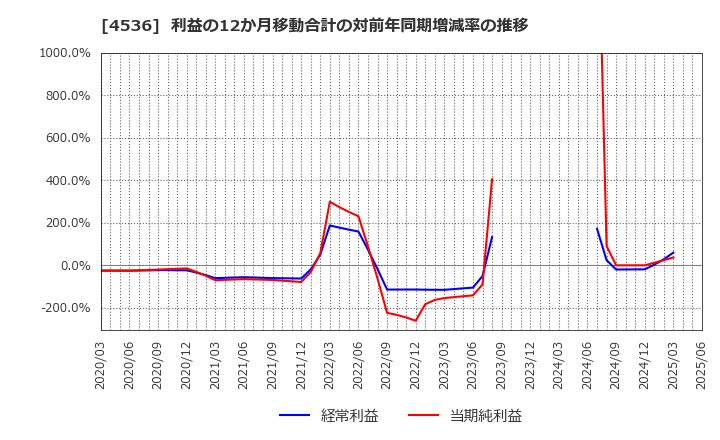 4536 参天製薬(株): 利益の12か月移動合計の対前年同期増減率の推移