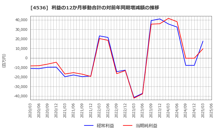4536 参天製薬(株): 利益の12か月移動合計の対前年同期増減額の推移
