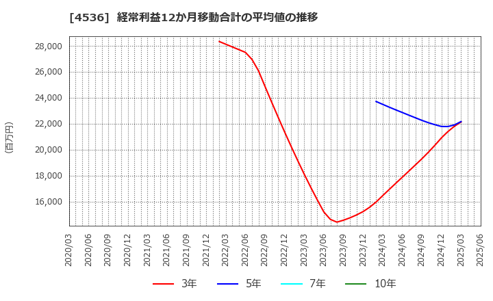 4536 参天製薬(株): 経常利益12か月移動合計の平均値の推移