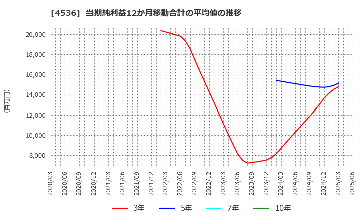 4536 参天製薬(株): 当期純利益12か月移動合計の平均値の推移