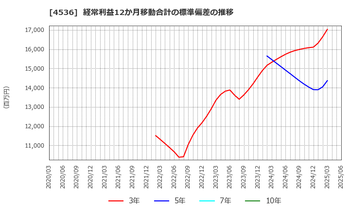 4536 参天製薬(株): 経常利益12か月移動合計の標準偏差の推移