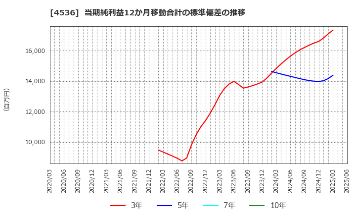 4536 参天製薬(株): 当期純利益12か月移動合計の標準偏差の推移