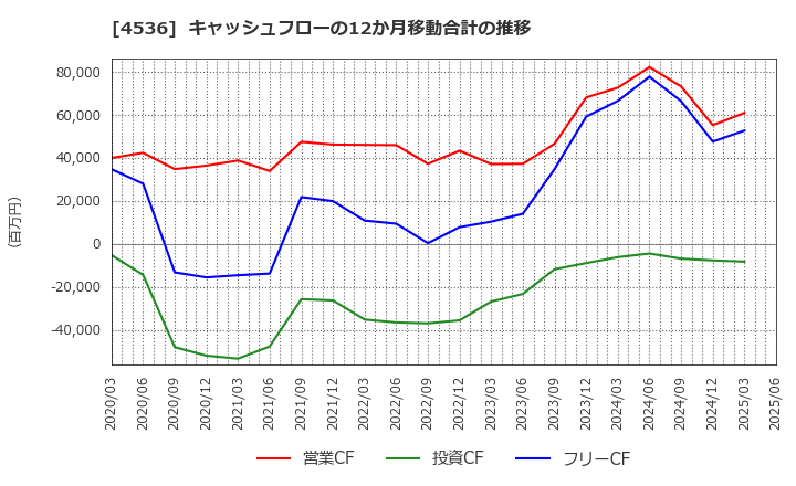 4536 参天製薬(株): キャッシュフローの12か月移動合計の推移