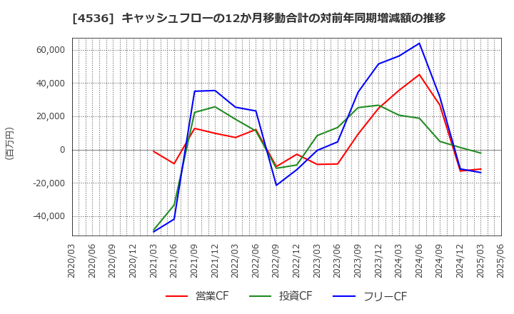 4536 参天製薬(株): キャッシュフローの12か月移動合計の対前年同期増減額の推移