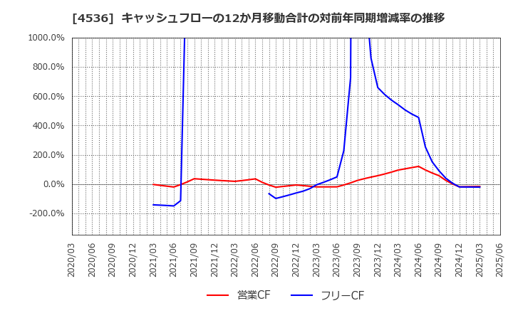 4536 参天製薬(株): キャッシュフローの12か月移動合計の対前年同期増減率の推移