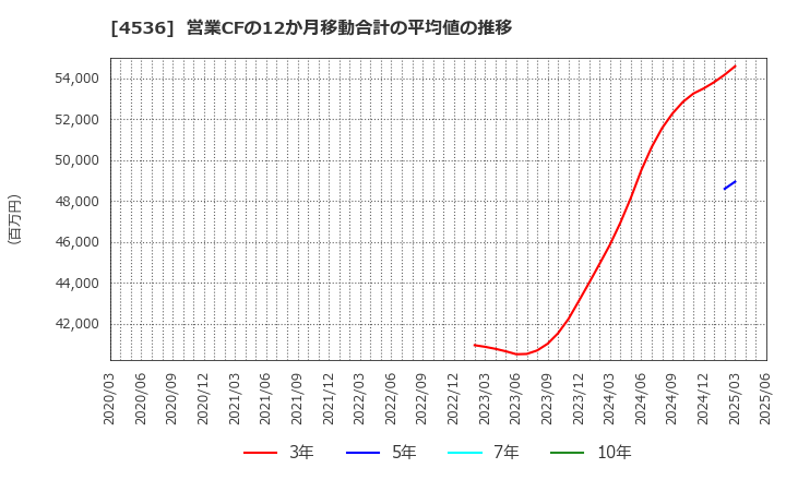 4536 参天製薬(株): 営業CFの12か月移動合計の平均値の推移
