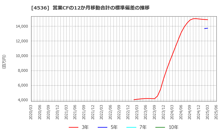 4536 参天製薬(株): 営業CFの12か月移動合計の標準偏差の推移