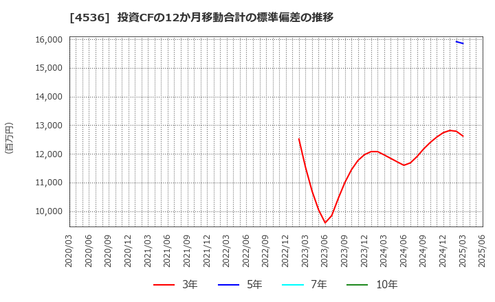 4536 参天製薬(株): 投資CFの12か月移動合計の標準偏差の推移