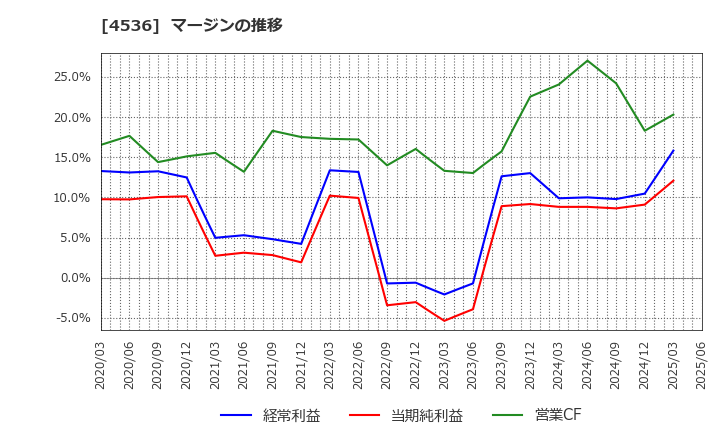4536 参天製薬(株): マージンの推移