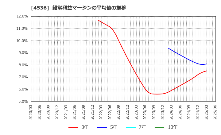 4536 参天製薬(株): 経常利益マージンの平均値の推移