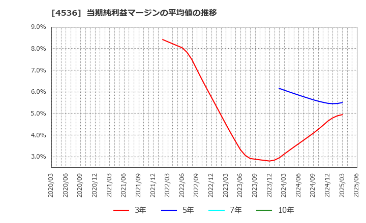 4536 参天製薬(株): 当期純利益マージンの平均値の推移