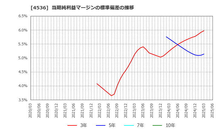 4536 参天製薬(株): 当期純利益マージンの標準偏差の推移