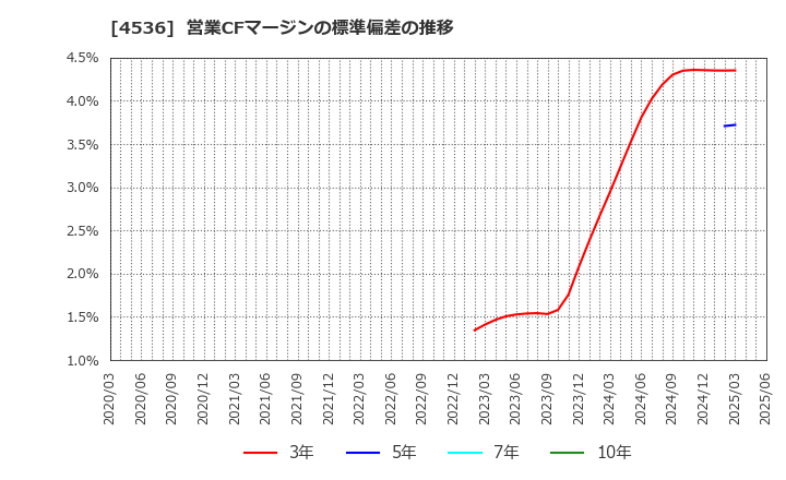 4536 参天製薬(株): 営業CFマージンの標準偏差の推移