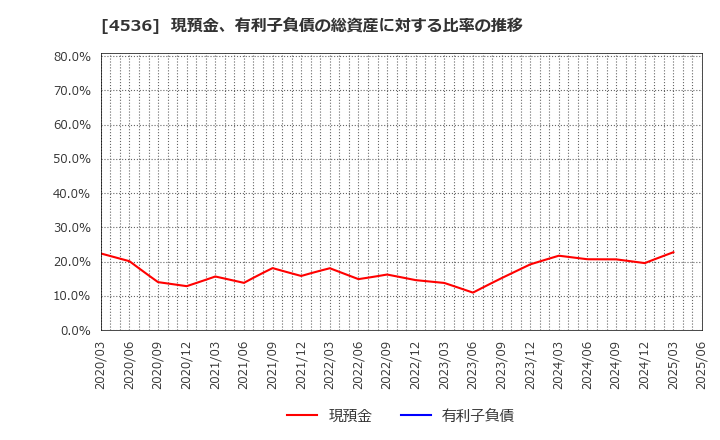 4536 参天製薬(株): 現預金、有利子負債の総資産に対する比率の推移